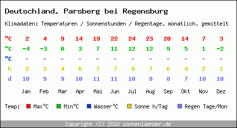 Klimatabelle: Parsberg bei Regensburg in Deutschland