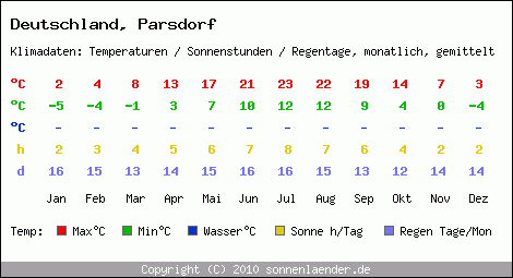 Klimatabelle: Parsdorf in Deutschland