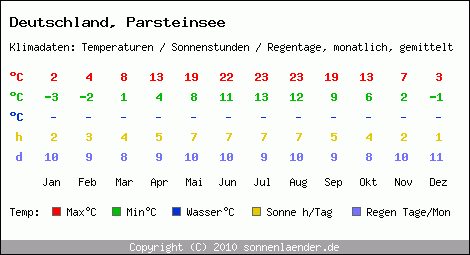 Klimatabelle: Parsteinsee in Deutschland