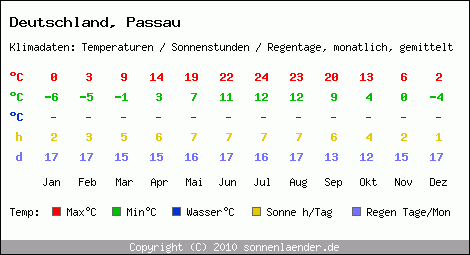 Klimatabelle: Passau in Deutschland