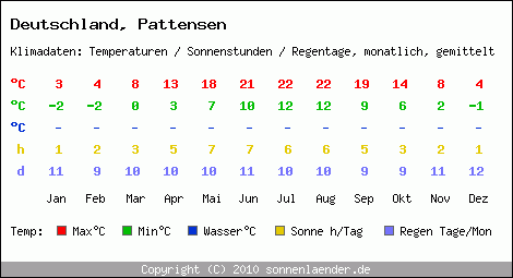 Klimatabelle: Pattensen in Deutschland