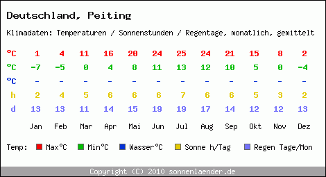Klimatabelle: Peiting in Deutschland