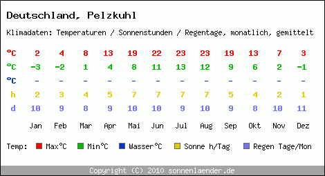 Klimatabelle: Pelzkuhl in Deutschland