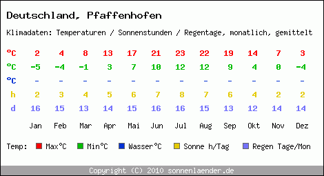 Klimatabelle: Pfaffenhofen in Deutschland