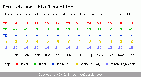 Klimatabelle: Pfaffenweiler in Deutschland