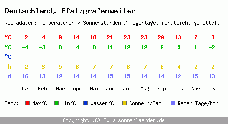 Klimatabelle: Pfalzgrafenweiler in Deutschland