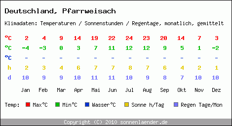 Klimatabelle: Pfarrweisach in Deutschland