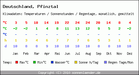 Klimatabelle: Pfinztal in Deutschland