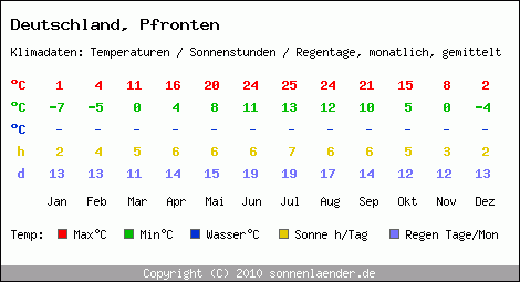Klimatabelle: Pfronten in Deutschland