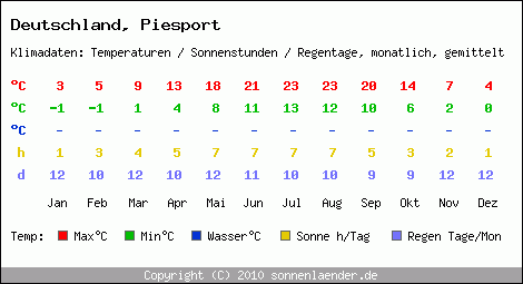 Klimatabelle: Piesport in Deutschland