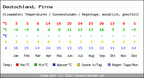 Klimatabelle: Pirna in Deutschland