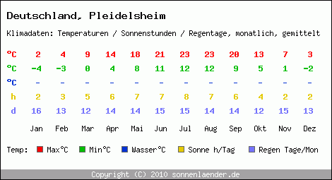 Klimatabelle: Pleidelsheim in Deutschland