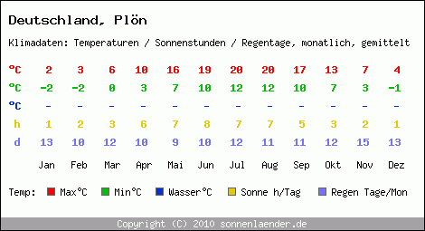 Klimatabelle: Plön in Deutschland