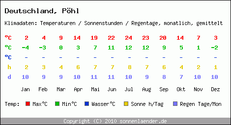 Klimatabelle: Pöhl in Deutschland