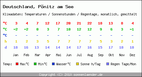 Klimatabelle: Pönitz am See in Deutschland