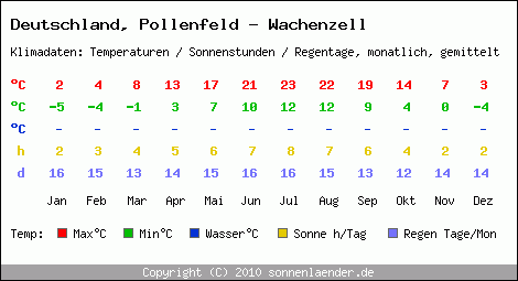 Klimatabelle: Pollenfeld - Wachenzell in Deutschland