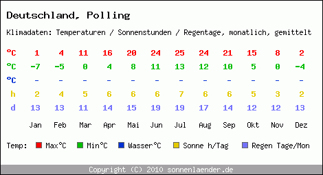 Klimatabelle: Polling in Deutschland