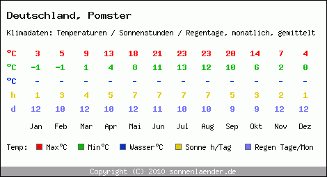 Klimatabelle: Pomster in Deutschland