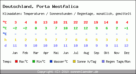 Klimatabelle: Porta Westfalica in Deutschland