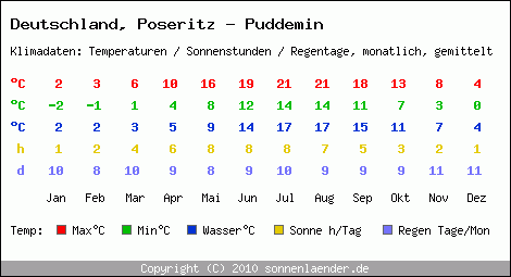 Klimatabelle: Poseritz - Puddemin in Deutschland