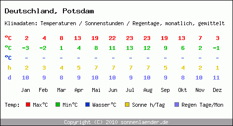 Klimatabelle: Potsdam in Deutschland