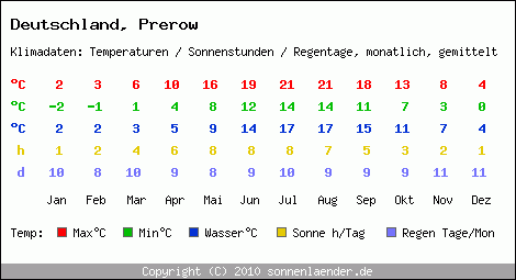 Klimatabelle: Prerow in Deutschland