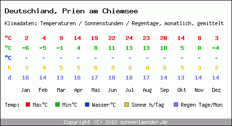 Klimatabelle: Prien am Chiemsee in Deutschland