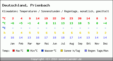 Klimatabelle: Prienbach in Deutschland