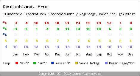 Klimatabelle: Prüm in Deutschland