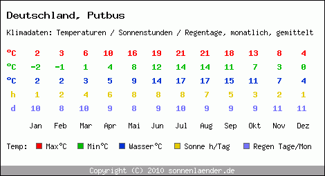 Klimatabelle: Putbus in Deutschland