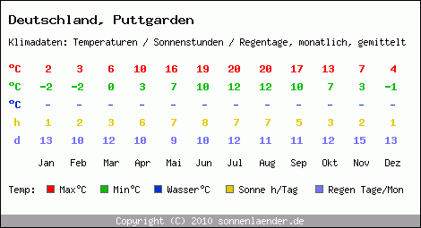 Klimatabelle: Puttgarden in Deutschland