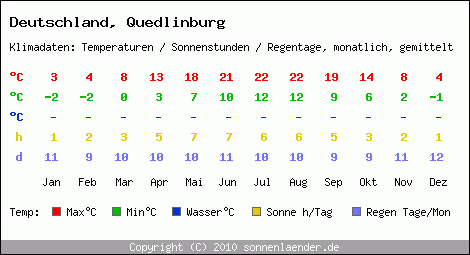 Klimatabelle: Quedlinburg in Deutschland