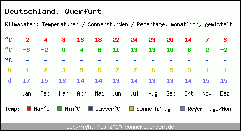 Klimatabelle: Querfurt in Deutschland