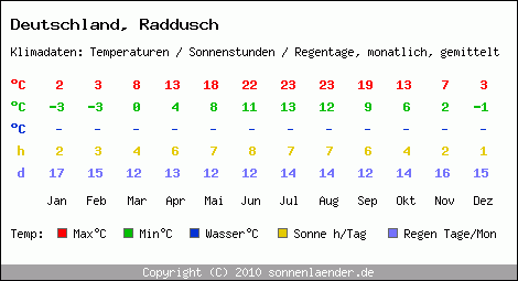 Klimatabelle: Raddusch in Deutschland