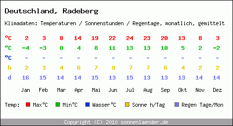 Klimatabelle: Radeberg in Deutschland