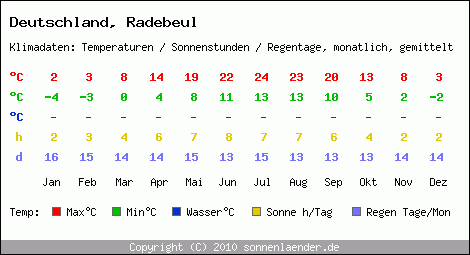 Klimatabelle: Radebeul in Deutschland