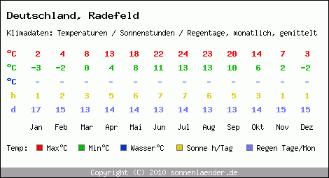 Klimatabelle: Radefeld in Deutschland