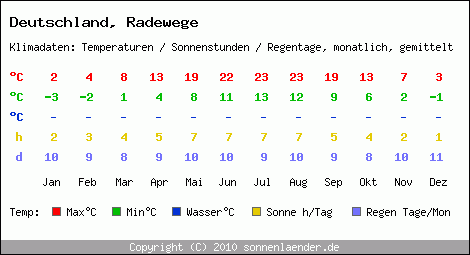 Klimatabelle: Radewege in Deutschland