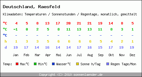 Klimatabelle: Raesfeld in Deutschland