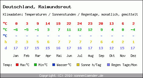 Klimatabelle: Raimundsreut in Deutschland