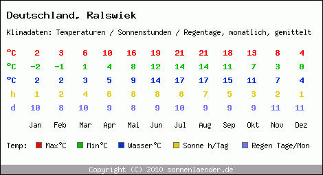 Klimatabelle: Ralswiek in Deutschland