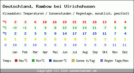 Klimatabelle: Rambow bei Ulrichshusen in Deutschland