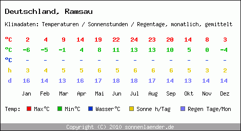 Klimatabelle: Ramsau in Deutschland
