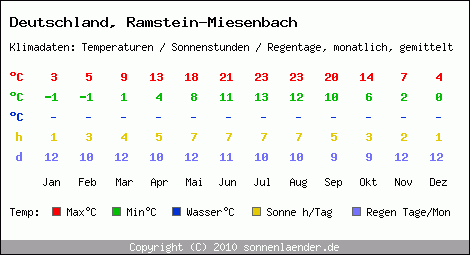 Klimatabelle: Ramstein-Miesenbach in Deutschland