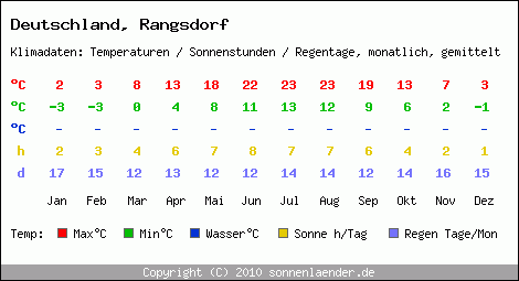 Klimatabelle: Rangsdorf in Deutschland
