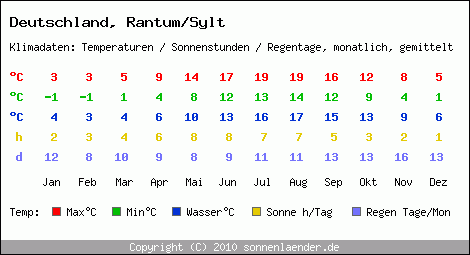 Klimatabelle: Rantum/Sylt in Deutschland