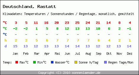 Klimatabelle: Rastatt in Deutschland