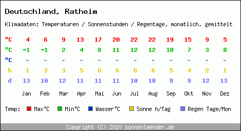 Klimatabelle: Ratheim in Deutschland