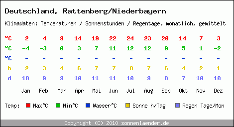Klimatabelle: Rattenberg/Niederbayern in Deutschland