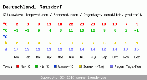 Klimatabelle: Ratzdorf in Deutschland